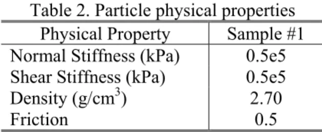 Table 2. Particle physical properties  Physical Property  Sample #1  Normal Stiffness (kPa)  0.5e5  Shear Stiffness (kPa)  0.5e5 