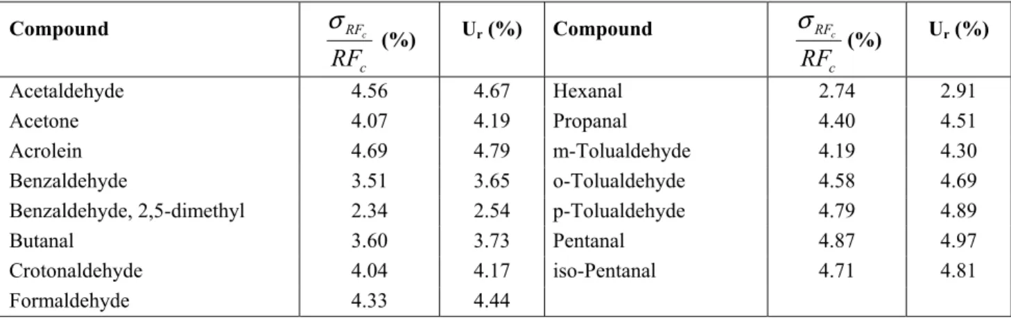 Table 5 summarizes the overall uncertainty associated with emission factors of compounds  analyzed by HPLC