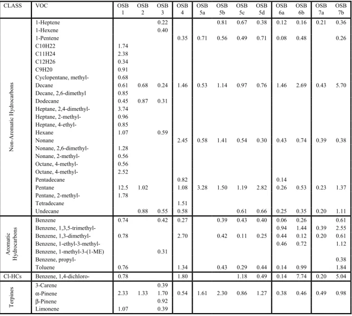 Table 7 (continued). Summary of approx. VOC concentrations (% of TVOC) at 24h by GC/MS