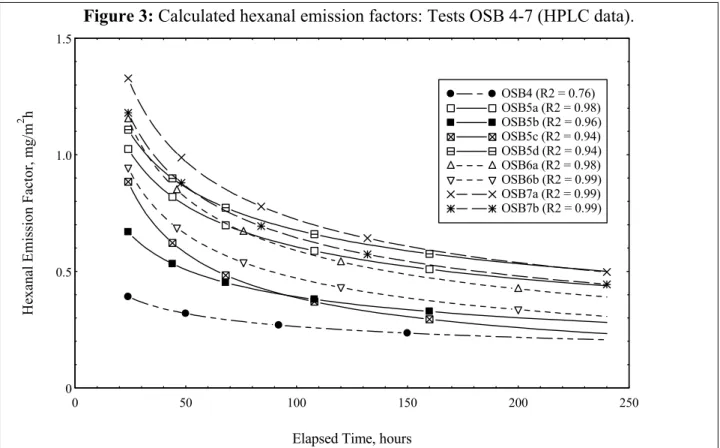 Figure 3: Calculated hexanal emission factors: Tests OSB 4-7 (HPLC data). 