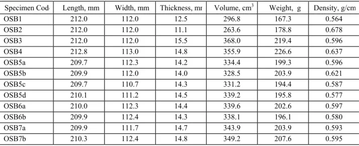 Table 2. Dimensions of test specimens. 