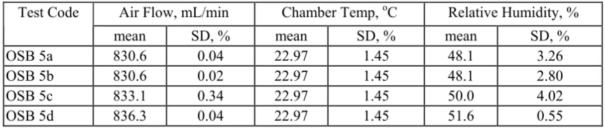 Table 3: Chamber environmental conditions. 