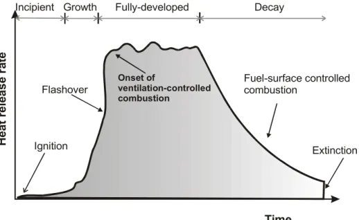 Figure 1.  Stages of Fire Development in a Room in the Absence of an Active  Suppression System 