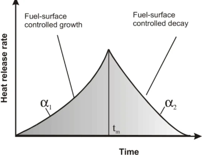 Figure 3.  Fuel Surface Controlled Double t-Squared Design Fire  22