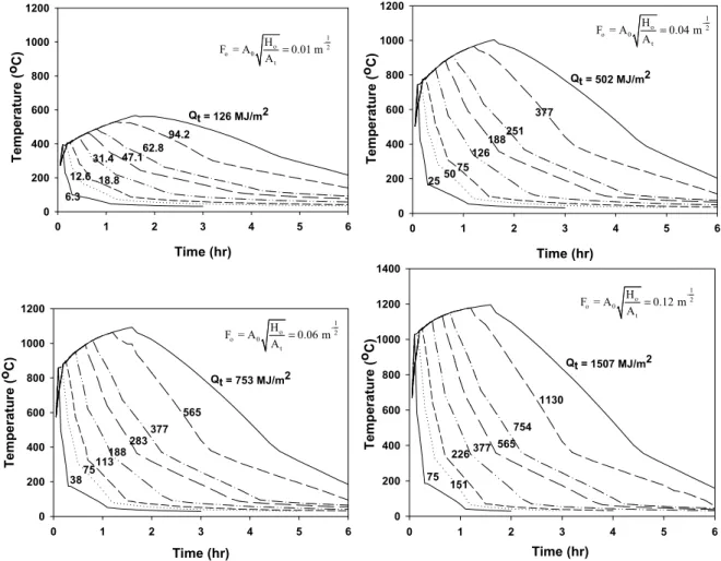 Figure 7.  Time-Temperature Curves for Different Ventilation Factors and Fire Loads  26