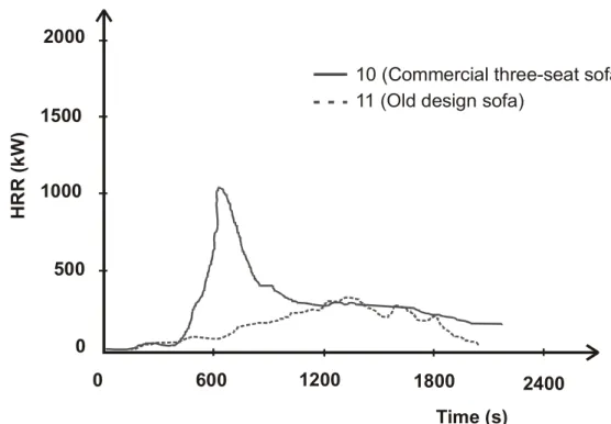 Figure 8.  Rate of Heat Release for the Two Sofas Described in Table 3  31 The heat release rate is affected by many factors such as: ventilation, location of  fire load with respect to the walls, strength and number of ignition sources, all factors  which