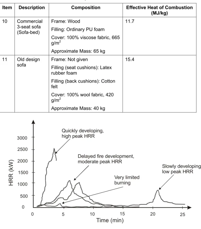 Table 3.  Composition and Effective Heat of Combustion of Two Sofas Given in  Sardqvist’s Database  31