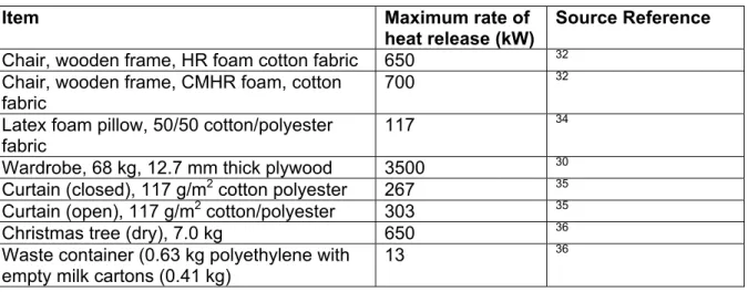 Table 4.  Maximum (Peak) Rates of Heat Release from some Typical Items  33
