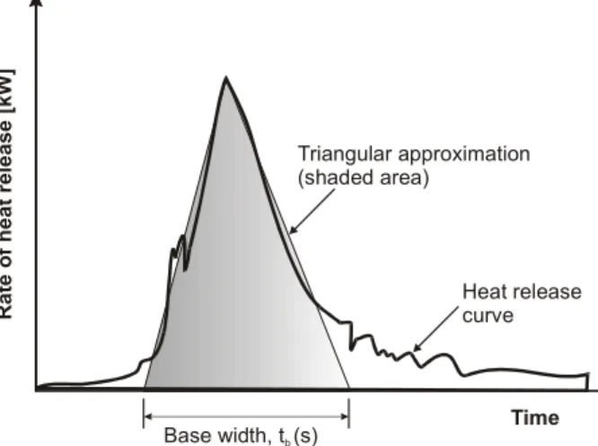 Figure 10.  Triangular Representation (Shaded Area) of the Rate of Heat Release of an  Item 