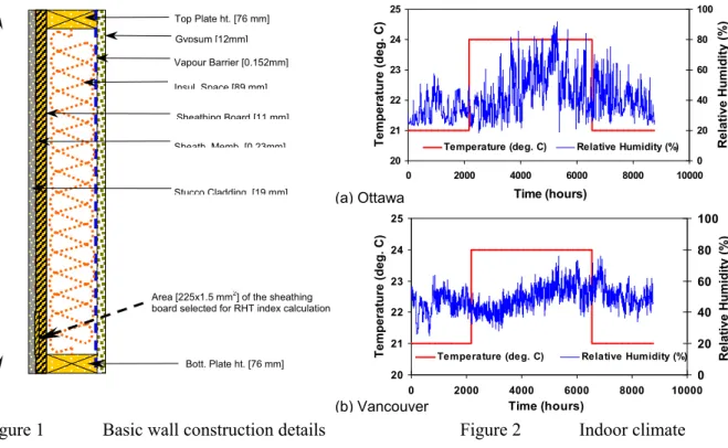 Figure 1  Basic wall construction details     Figure 2  Indoor climate 