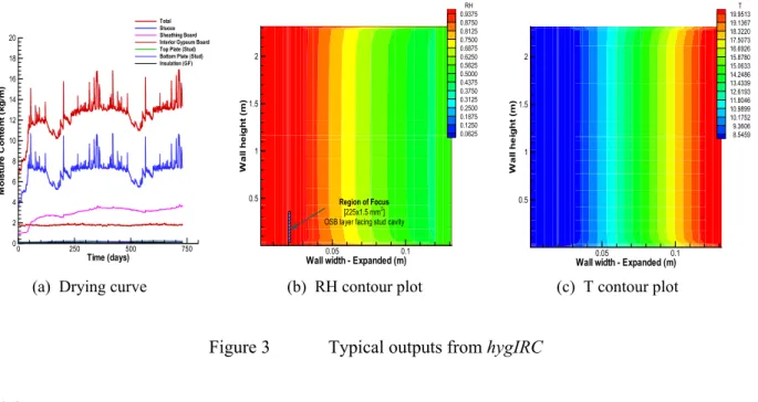 Figure 3    Typical outputs from hygIRC 