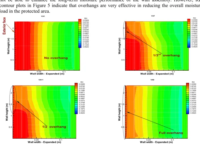 Figure 5  RH contour plots - effects of overhangs 