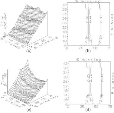 Fig. 6. Behavior of overall time and RMS error for Cluster 7 (a,b), and Cluster 8 (c,d).