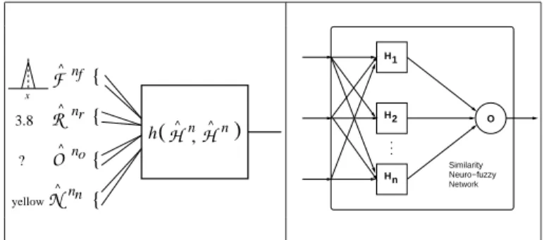 Fig. 1. Left: A heterogeneous neuron. Right: A hybrid neuro-fuzzy network.