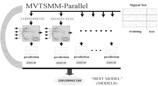 Fig. 2. Multivariate Time Series Model Miner System Architecture. The arc is the parallel genetic algorithm evolving populations of similarity-based networks