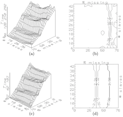 Fig. 4. Behavior of overall time and RMS error for Cluster 1 (a,b), and Cluster 2 (c,d).