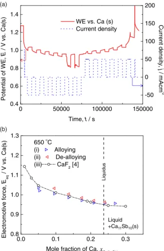 Figure 3 (a) Potential of the WE and current density during the measurement in the coulometric titration at 650 ◦ C, (b) E eq values of the WE as a function of composition of the Ca-Sb electrode at 650 ◦ C; (i) the E eq values at each alloying step are for