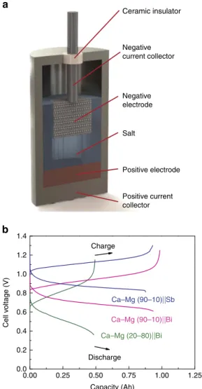 Figure 1 | Schematic and performance of Ca–Mg|LiCl–CaCl 2 |Bi and Sb cells. (a) Schematic of cell with the negative current collector consisting of a stainless steel rod and Fe–Ni foam and the positive current collector made of mild steel or graphite