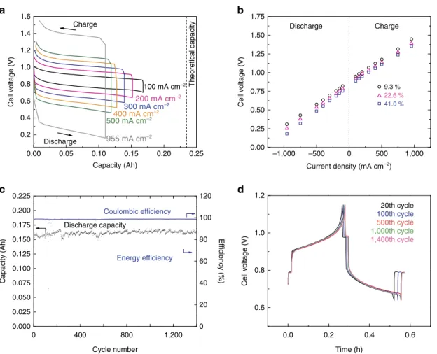 Figure 2 | Cell performance of Ca–Mg (90–10 mol%)||Bi cell. (a) Charge–discharge voltage time trace at current densities 100–955 mA cm  2 