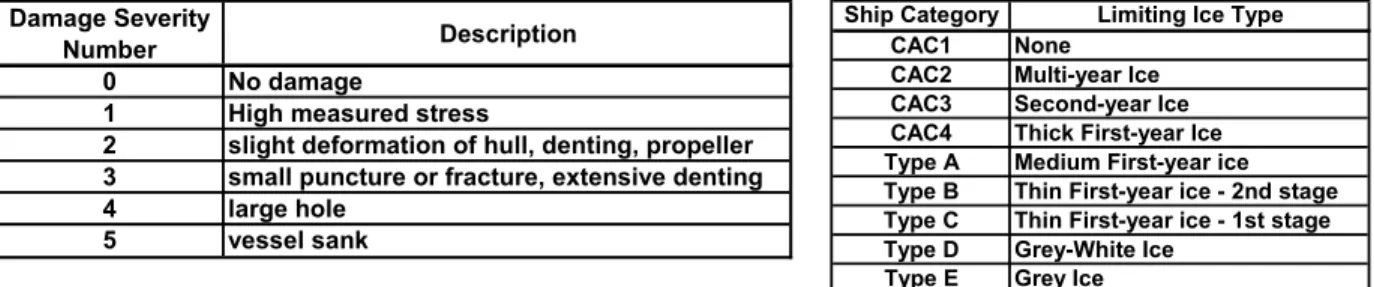 Table 2:  “Limiting” Ice Type        versus Ship Category. 