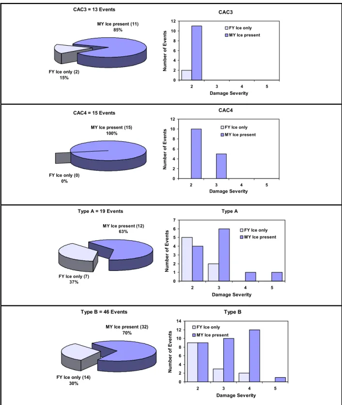 Figure 3: Pie Charts and Column Charts showing the number of damage events for each  Vessel Class according to ice regime and Damage Severity