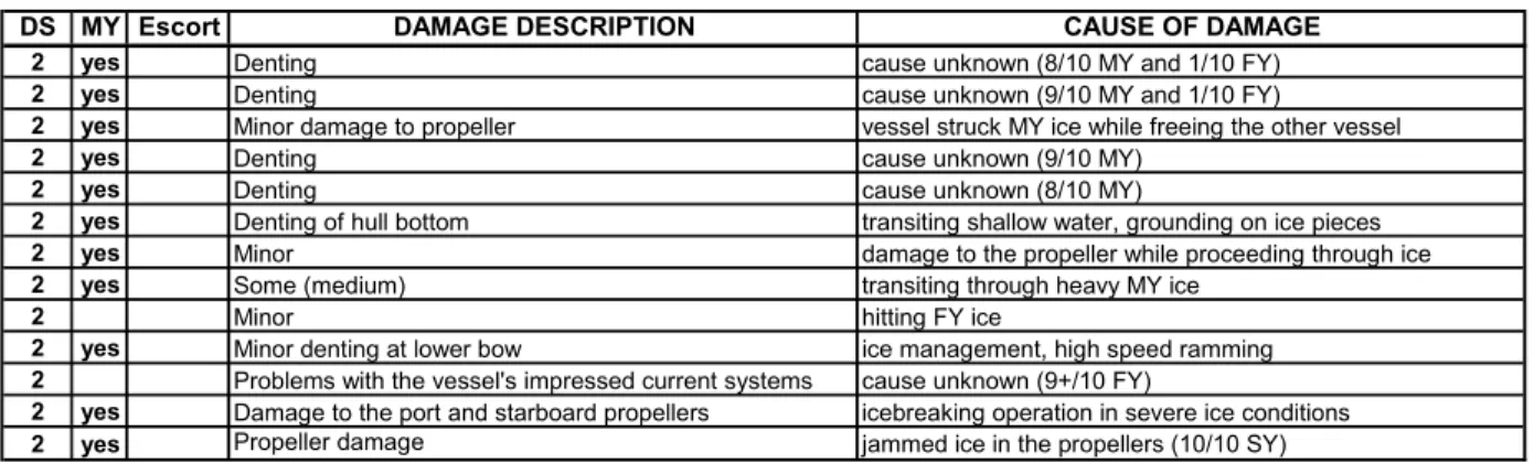 Table 3: Damage events for CAC3 vessels. 