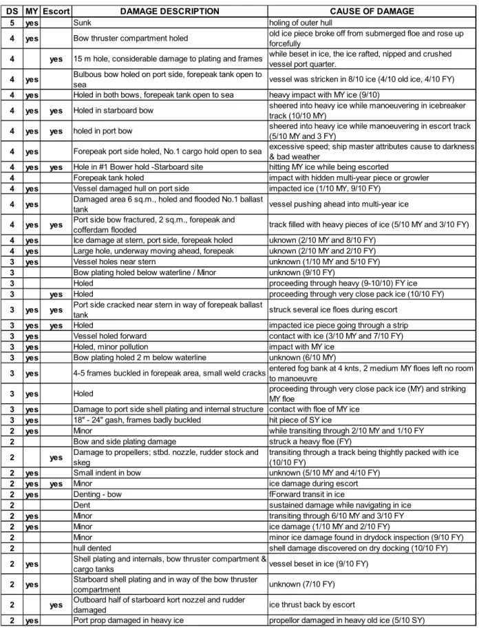 Table 6: Damage events for Type B vessels 