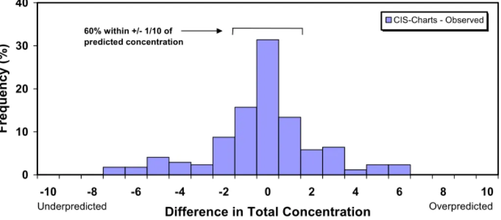 Figure 6: Histogram showing the difference between the total ice concentration from the CIS  Ice Charts and the observed ice concentration