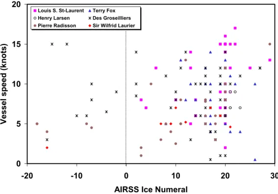 Figure 5 shows a plot of vessel speed as a function of the Ice Numeral for all vessels
