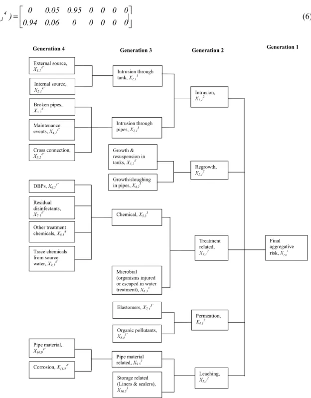 Figure 5. Hierarchical structure for aggregative risk of water quality failure 