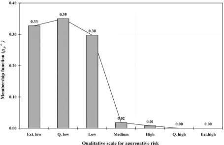 Figure 6. Possibility mass function for final aggregative risk of water quality failure 