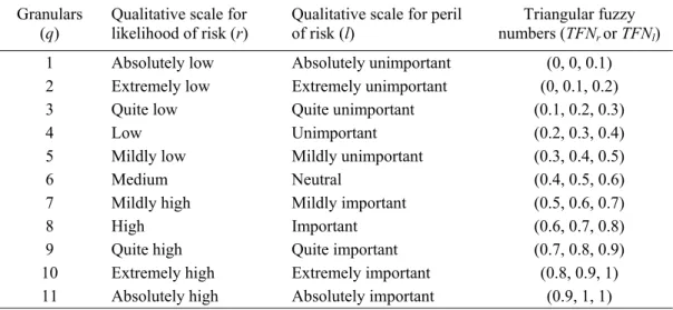 Table 1. Linguistic definitions of grades (granulars) using TFNs for likelihood and peril  Granulars 