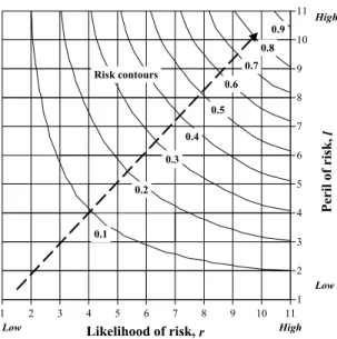 Figure 2. Contours to estimate defuzzified risk g(r, l) for basic risk items  