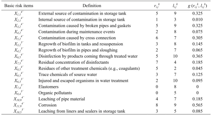 Figure 5 shows a simplified hierarchical structure for water quality failure. The detailed discussion on each  type of water quality failure can be seen in Sadiq et al