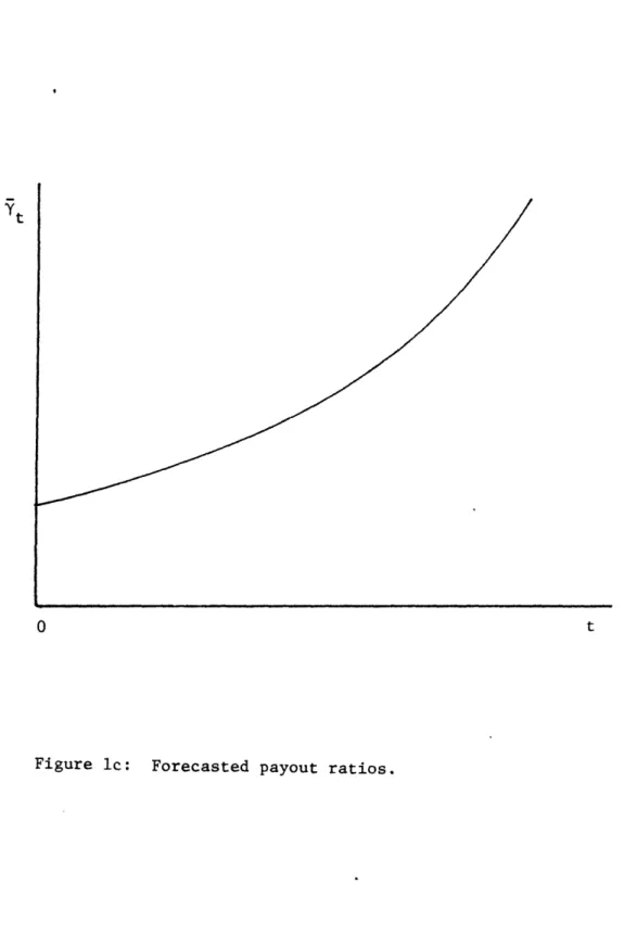 Figure  c:  Forecasted  payout ratios.