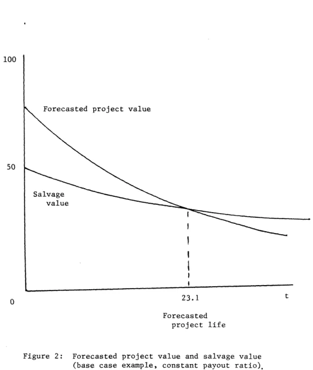 Figure  2:  Forecasted  project value  and  salvage value (base case  example,  constant  payout  ratio).