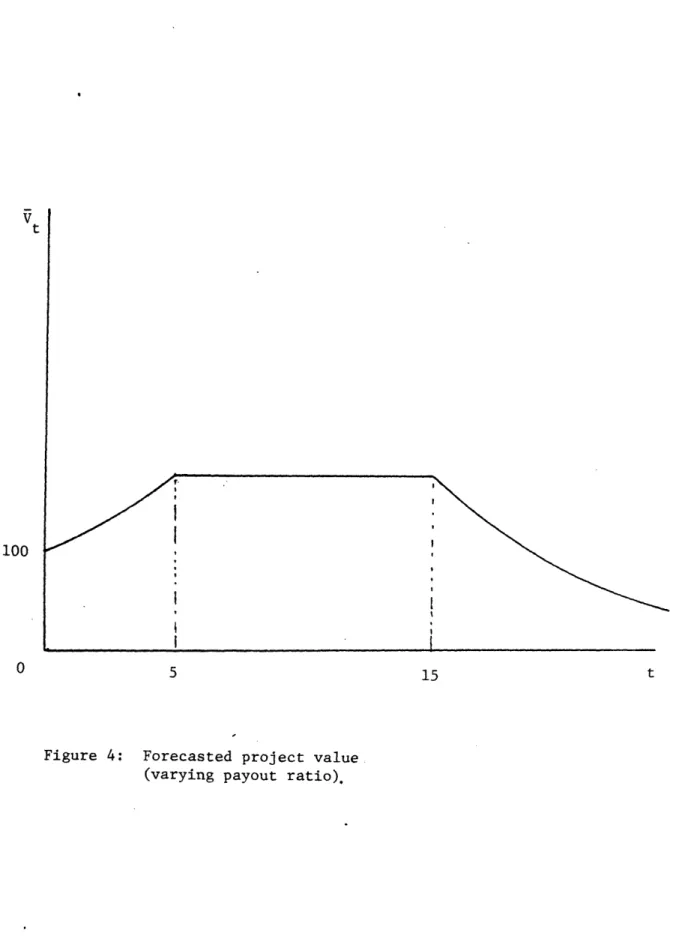 Figure  4:  Forecasted  project value (varying payout  ratio).