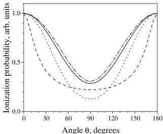 FIG. 3. Angular dependence of ionizaton probability.