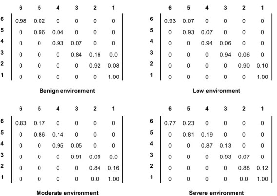 Figure 1. Transition probability matrices for concrete bridge decks with AC overlay within one year 
