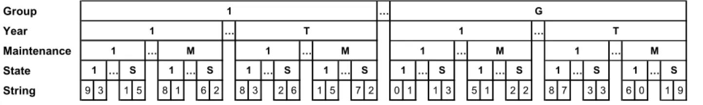 Figure 2. Genetic encoding of problem parameters 