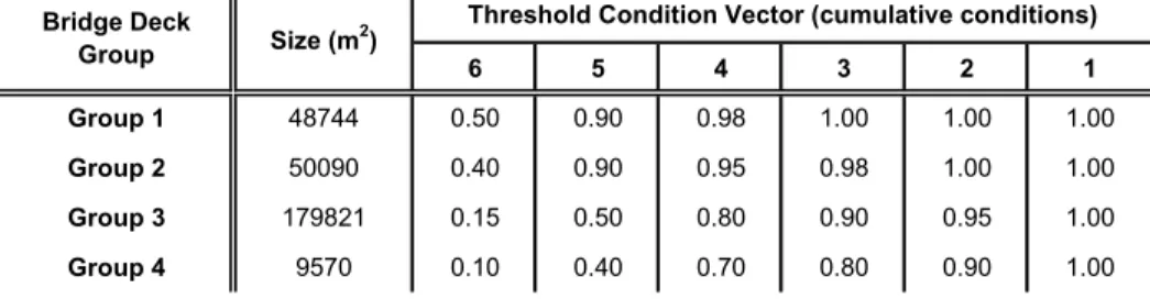 Table 2 lists the maintenance vectors of bridge decks in group 3 that represent the optimal solution  obtained from applying the proposed approach to this group