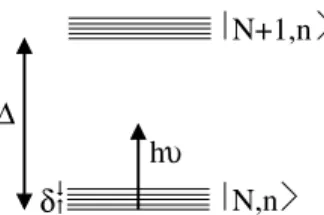 FIG. 1. A quantum system described by quantum numbers N and n. The laser frequency is chosen to be much larger than the intraband spacing  (described by n) and much smaller than the interband spacing  (described by the N).