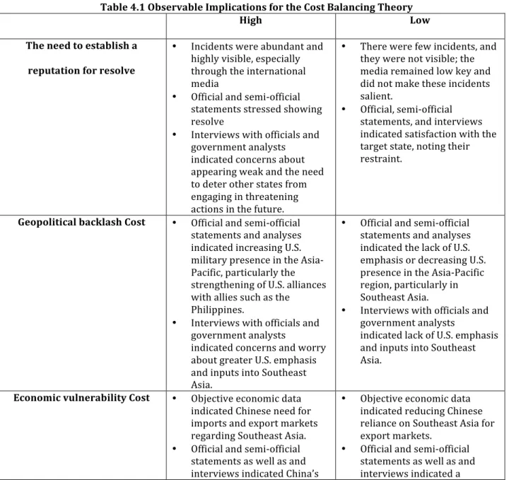 Table 4.1 summarizes observable implications.  