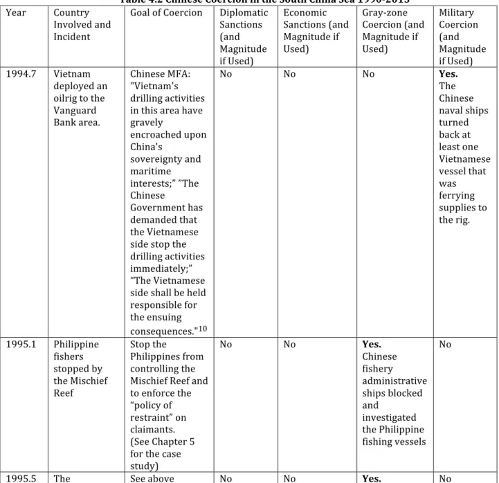 Table 4.2 Chinese Coercion in the South China Sea 1990-2015 9 Year  Country 