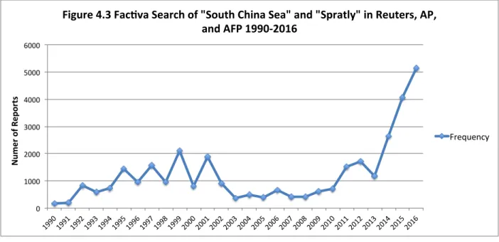 Figure 4.3 above shows the Factiva search of reports containing either “South China Sea” or 