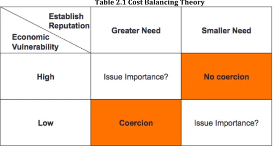 Table 2.1 Cost Balancing Theory 