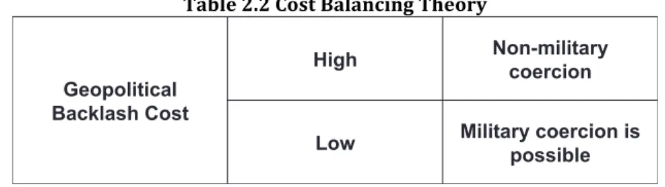 Table 2.2 Cost Balancing Theory 