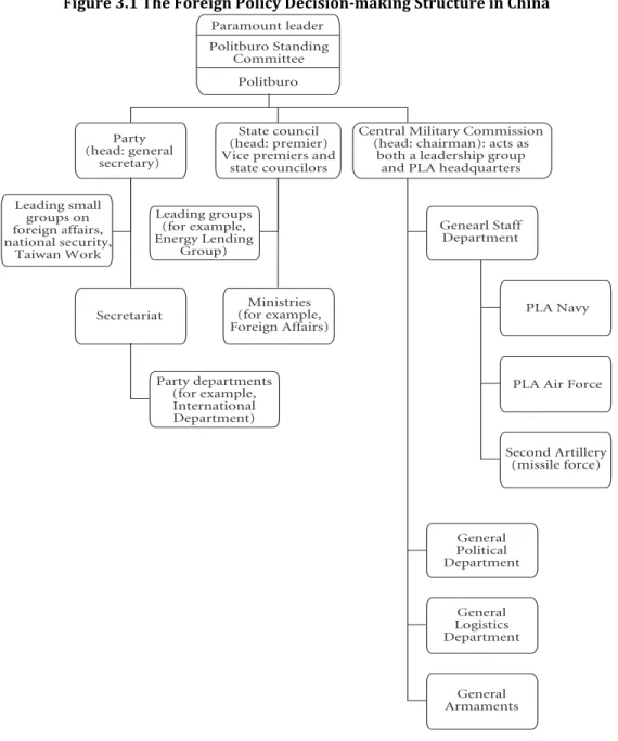 Figure 3.1 The Foreign Policy Decision-making Structure in China 