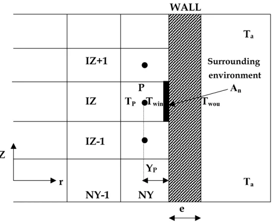 Figure 2 Conjugate heat transfers at the wall 