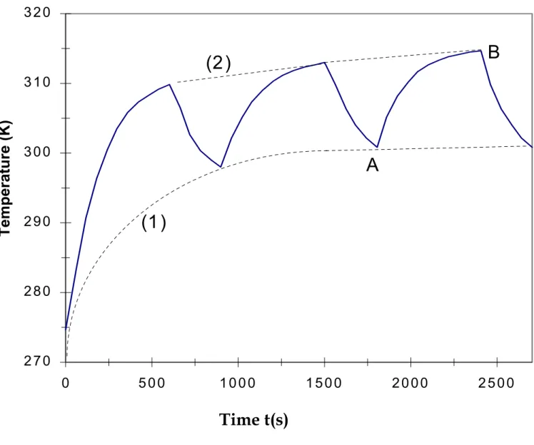 Figure 6 Computed rise of temperature at the centre of conduct (r = 0 and z = 8m) 